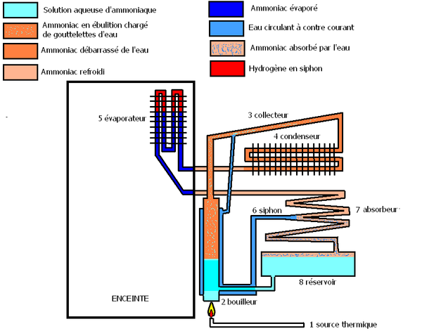 Comment mettre gaz réfrigérateur/ Comment charger un frigo en gaz