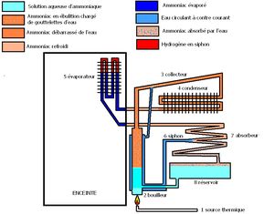 shéma frigo absorption